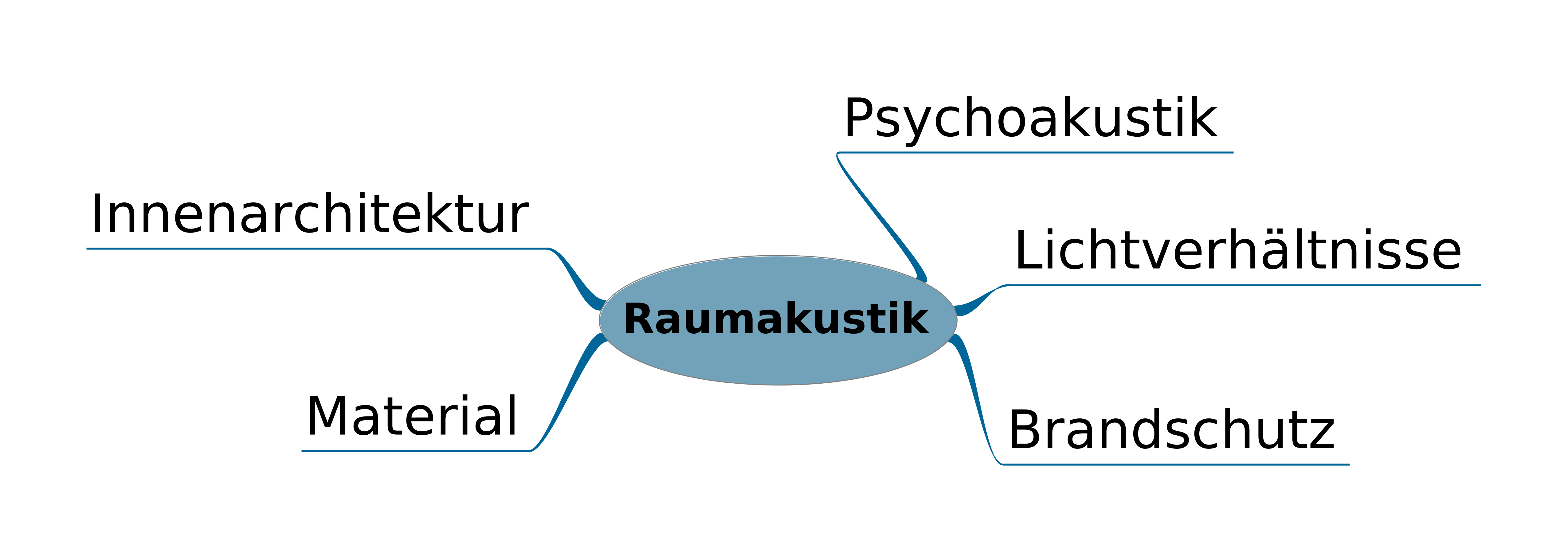 Bild Raumakustikeinflüsse